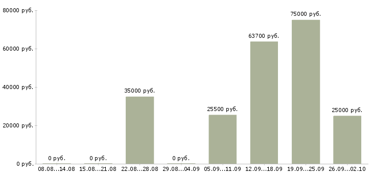 Вакансии коммерческий руководитель Нижний новгород - Медиана зарплат коммерческий руководитель Нижний новгород за 2 месяца