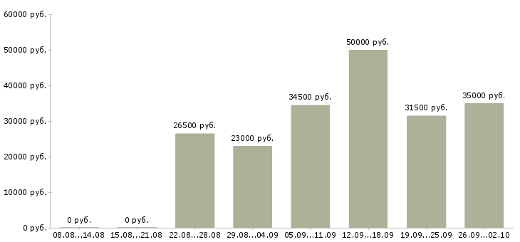 Вакансии компания набирает сотрудников Санкт-петербург - Медиана зарплат компания набирает сотрудников Санкт-петербург за 2 месяца