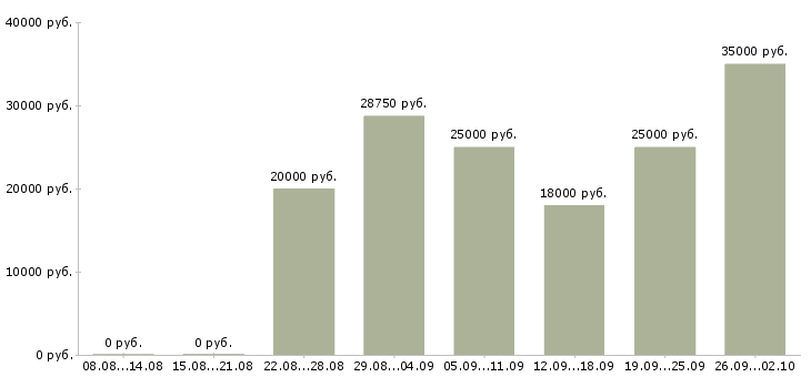 Вакансии консультант на пк Орехово-зуево - Медиана зарплат консультант на пк Орехово-зуево за 2 месяца