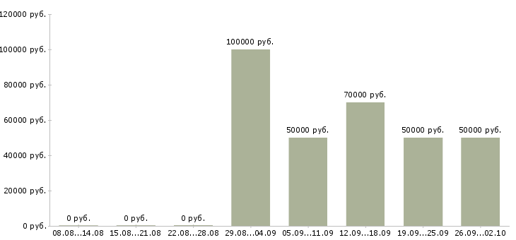 Вакансии консультант по финансам в Москве - Медиана зарплат консультант по финансам в Москве за 2 месяца