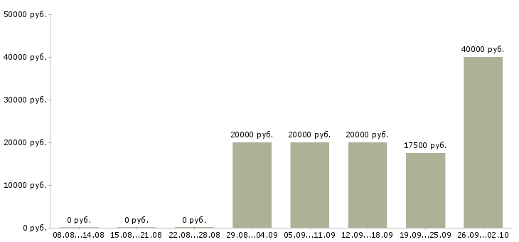 Вакансии кредитный специалист в Екатеринбурге - Медиана зарплат кредитный специалист в Екатеринбурге за 2 месяца