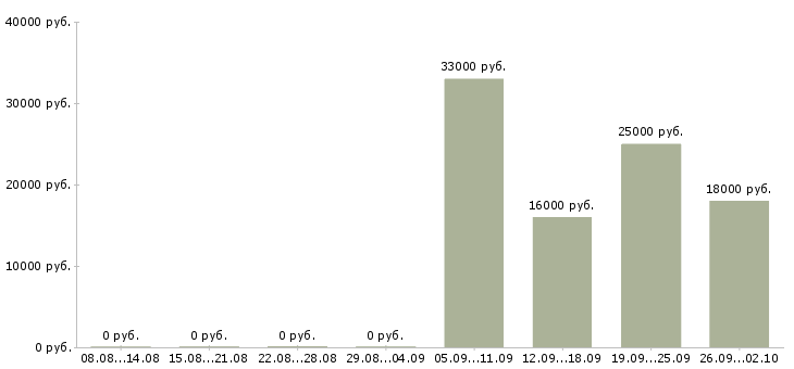 Вакансии курьер разнорабочий в Обнинске - Медиана зарплат курьер разнорабочий в Обнинске за 2 месяца