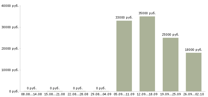 Вакансии курьер разнорабочий в Серпухове - Медиана зарплат курьер разнорабочий в Серпухове за 2 месяца