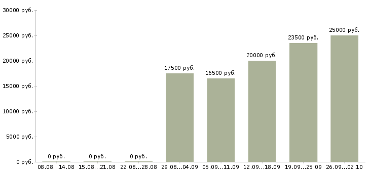 Вакансии менеджер базы данных в Воронеже - Медиана зарплат менеджер базы данных в Воронеже за 2 месяца