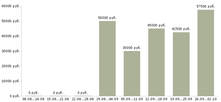 Вакансии менеджер в отдел рекламы Санкт-петербург - Медиана зарплат менеджер в отдел рекламы Санкт-петербург за 2 месяца