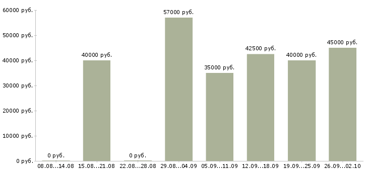 Вакансии менеджер зала в ресторан в Москве - Медиана зарплат менеджер зала в ресторан в Москве за 2 месяца