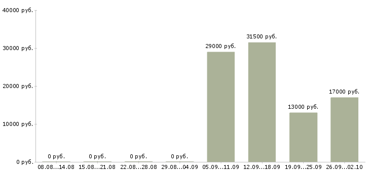 Вакансии менеджер кассир в Люберцах - Медиана зарплат менеджер кассир в Люберцах за 2 месяца
