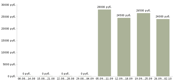 Вакансии менеджер кассы Башкортостан - Медиана зарплат менеджер кассы Башкортостан за 2 месяца