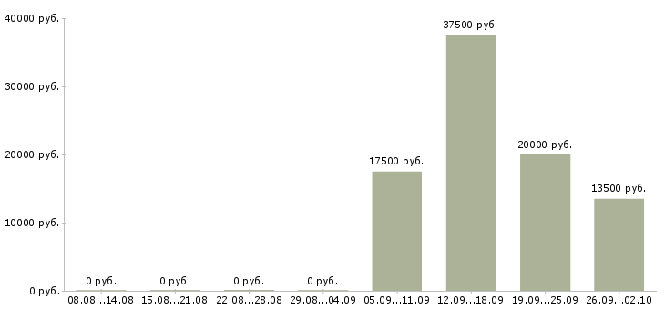 Вакансии менеджер корпоративных продаж в Белгороде - Медиана зарплат менеджер корпоративных продаж в Белгороде за 2 месяца