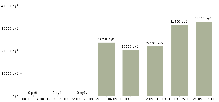 Вакансии менеджер на работу на пк Ингушетия - Медиана зарплат менеджер на работу на пк Ингушетия за 2 месяца