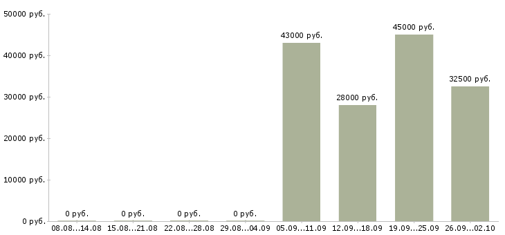 Вакансии менеджер отдела активных продаж Карелия - Медиана зарплат менеджер отдела активных продаж Карелия за 2 месяца