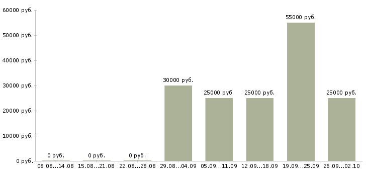 Вакансии менеджер по ведению презентаций Ростов-на-дону - Медиана зарплат менеджер по ведению презентаций Ростов-на-дону за 2 месяца