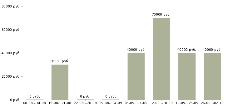 Вакансии менеджер по организации мероприятий в Екатеринбурге - Медиана зарплат менеджер по организации мероприятий в Екатеринбурге за 2 месяца