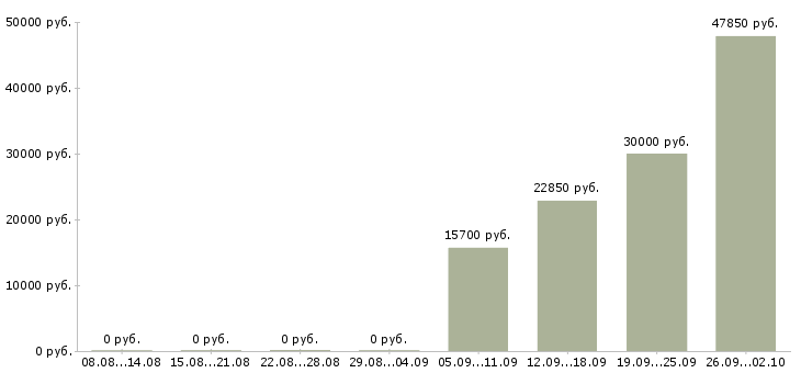 Вакансии менеджер по организации продаж в Владивостоке - Медиана зарплат менеджер по организации продаж в Владивостоке за 2 месяца