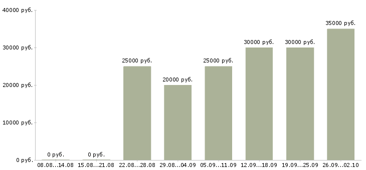 Вакансии менеджер по оформлению договоров Удмуртия - Медиана зарплат менеджер по оформлению договоров Удмуртия за 2 месяца