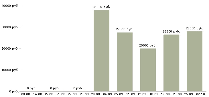 Вакансии менеджер по привлечению в Ижевске - Медиана зарплат менеджер по привлечению в Ижевске за 2 месяца