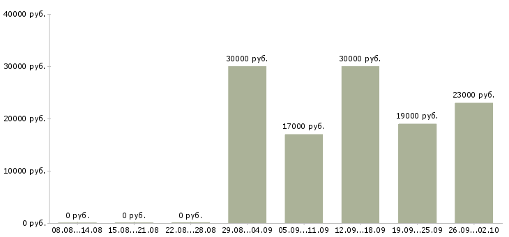 Вакансии менеджер по привлечению в Ульяновске - Медиана зарплат менеджер по привлечению в Ульяновске за 2 месяца