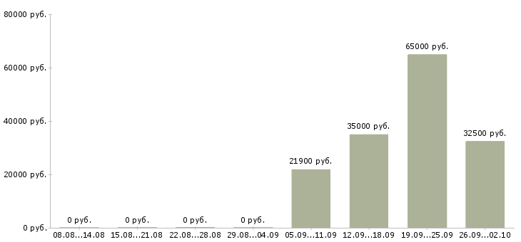 Вакансии менеджер по привлечению клиентов в Кирове - Медиана зарплат менеджер по привлечению клиентов в Кирове за 2 месяца