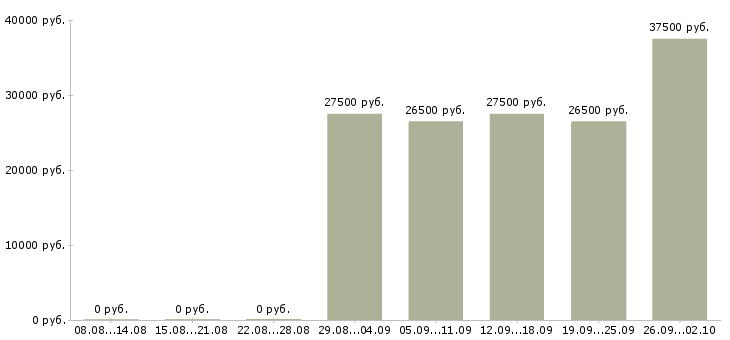 Вакансии менеджер по привлечению новых клиентов в Перми - Медиана зарплат менеджер по привлечению новых клиентов в Перми за 2 месяца
