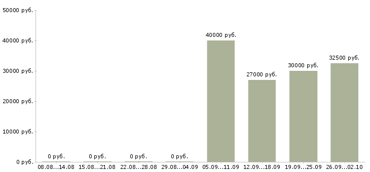 Вакансии менеджер по продажам авто Татарстан - Медиана зарплат менеджер по продажам авто Татарстан за 2 месяца
