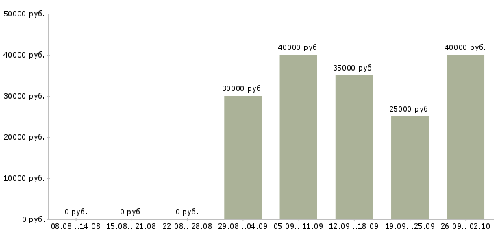 Вакансии менеджер по продажам бизнес услуг в Новосибирске - Медиана зарплат менеджер по продажам бизнес услуг в Новосибирске за 2 месяца