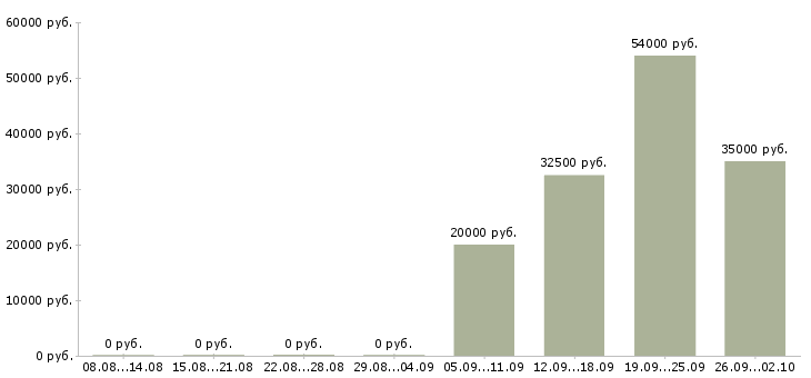 Вакансии менеджер по продажам домов в Уфе - Медиана зарплат менеджер по продажам домов в Уфе за 2 месяца