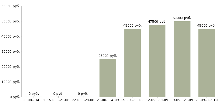 Вакансии менеджер по продажам оптового отдела Санкт-петербург - Медиана зарплат менеджер по продажам оптового отдела Санкт-петербург за 2 месяца