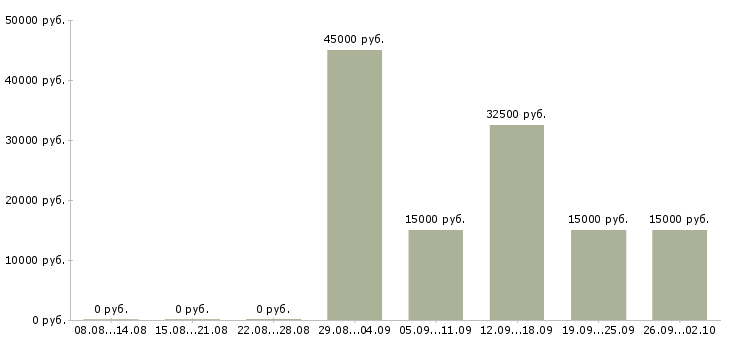 Вакансии менеджер по работе с договорами в Астрахани - Медиана зарплат менеджер по работе с договорами в Астрахани за 2 месяца