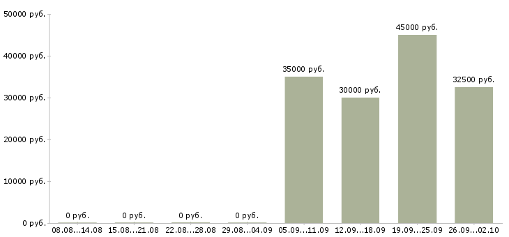 Вакансии менеджер по развитию и привлечению в Краснодаре - Медиана зарплат менеджер по развитию и привлечению в Краснодаре за 2 месяца