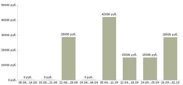 Вакансии менеджер по развитию магазина в Самаре - Медиана зарплат менеджер по развитию магазина в Самаре за 2 месяца