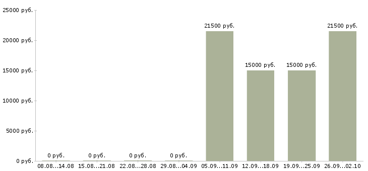 Вакансии менеджер по согласованию Башкортостан - Медиана зарплат менеджер по согласованию Башкортостан за 2 месяца