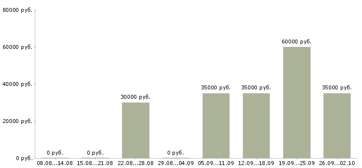 Вакансии менеджер по сопровождению продаж в Барнауле - Медиана зарплат менеджер по сопровождению продаж в Барнауле за 2 месяца