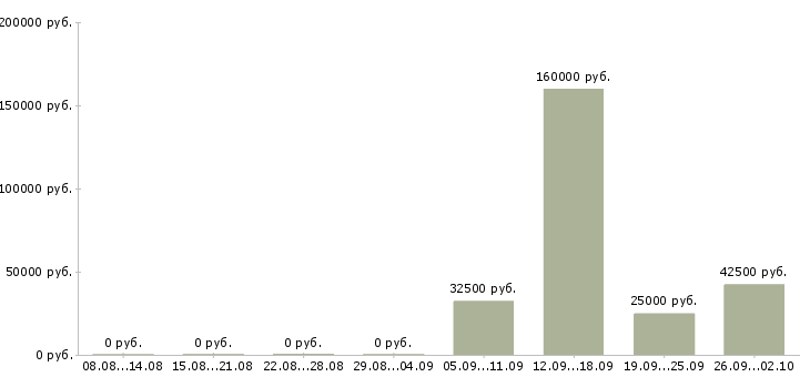 Вакансии менеджер по управлению персоналом в Новосибирске - Медиана зарплат менеджер по управлению персоналом в Новосибирске за 2 месяца