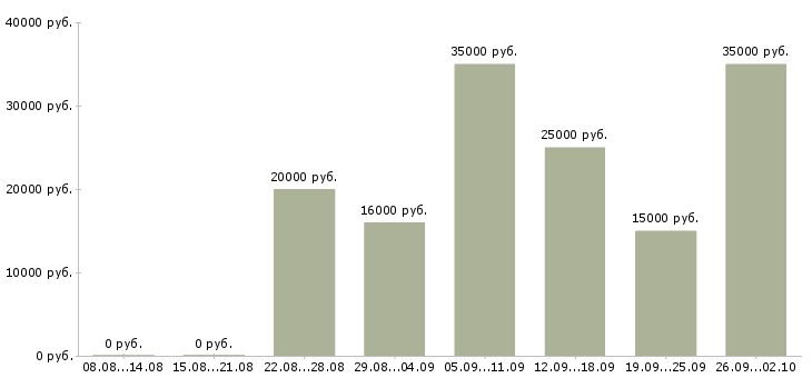 Вакансии менеджер по холодным звонкам Ростов-на-дону - Медиана зарплат менеджер по холодным звонкам Ростов-на-дону за 2 месяца