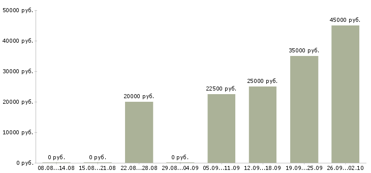 Вакансии менеджер продаж не активные в Тюмени - Медиана зарплат менеджер продаж не активные в Тюмени за 2 месяца