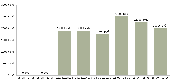 Вакансии менеджером в крупной компании в Ставрополе - Медиана зарплат менеджером в крупной компании в Ставрополе за 2 месяца