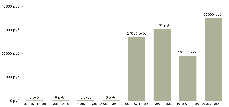 Вакансии оператор пк в отдел продаж в Тамбове - Медиана зарплат оператор пк в отдел продаж в Тамбове за 2 месяца