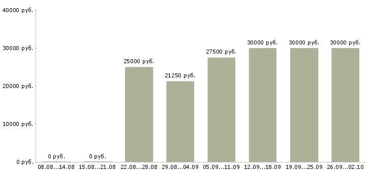 Вакансии оператор пк на удаленную работу в Москве - Медиана зарплат оператор пк на удаленную работу в Москве за 2 месяца