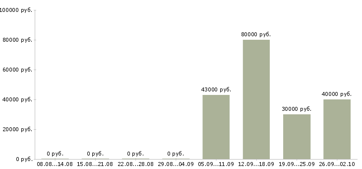 Вакансии ответственный секретарь в Дзержинске - Медиана зарплат ответственный секретарь в Дзержинске за 2 месяца