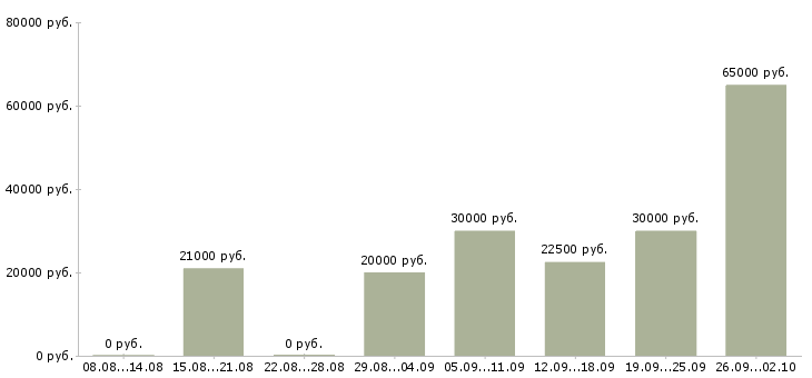 Вакансии подработка обучение в Волгограде - Медиана зарплат подработка обучение в Волгограде за 2 месяца