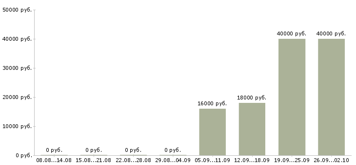 Вакансии помощник специалиста по продажам Колпино - Медиана зарплат помощник специалиста по продажам Колпино за 2 месяца