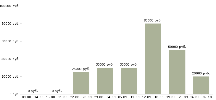 Вакансии предлагаю работу по интернету в Перми - Медиана зарплат предлагаю работу по интернету в Перми за 2 месяца