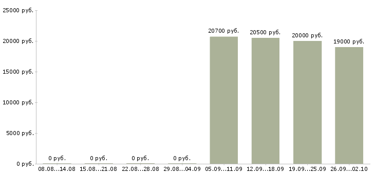 Вакансии продавец выкладки товаров в Архангельске - Медиана зарплат продавец выкладки товаров в Архангельске за 2 месяца