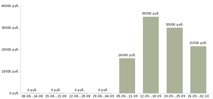 Вакансии продавец товаров и услуг Нижний новгород - Медиана зарплат продавец товаров и услуг Нижний новгород за 2 месяца