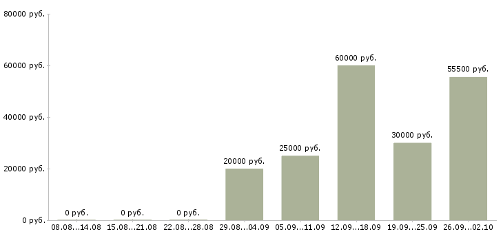 Вакансии работа на дому в Королеве - Медиана зарплат работа на дому в Королеве за 2 месяца
