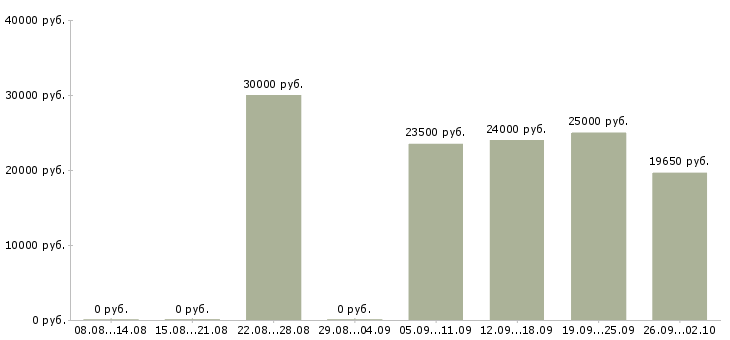 Вакансии размещение рекламы в Красноярске - Медиана зарплат размещение рекламы в Красноярске за 2 месяца