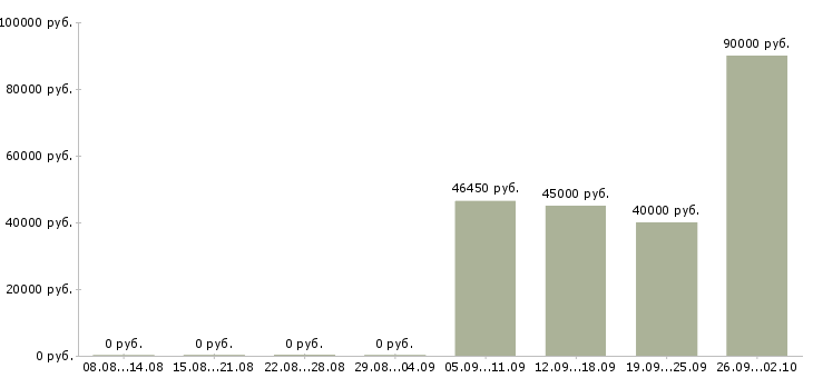 Вакансии руководитель службы питания в Москве - Медиана зарплат руководитель службы питания в Москве за 2 месяца