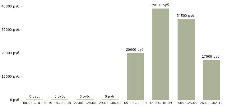 Вакансии руководитель управляющей компании в Абакане - Медиана зарплат руководитель управляющей компании в Абакане за 2 месяца