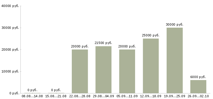 Вакансии свободный менеджер в Саратове - Медиана зарплат свободный менеджер в Саратове за 2 месяца