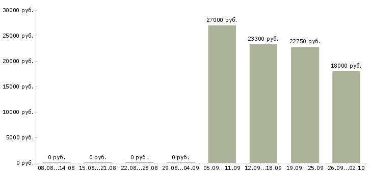 Вакансии сотрудник в магазин детских товаров Башкортостан - Медиана зарплат сотрудник в магазин детских товаров Башкортостан за 2 месяца